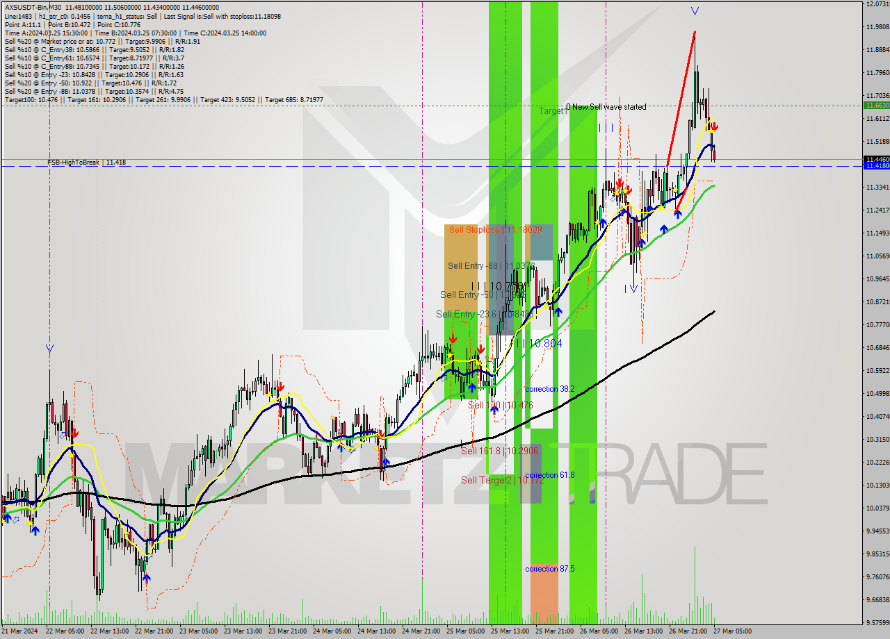 AXSUSDT-Bin M30 Signal