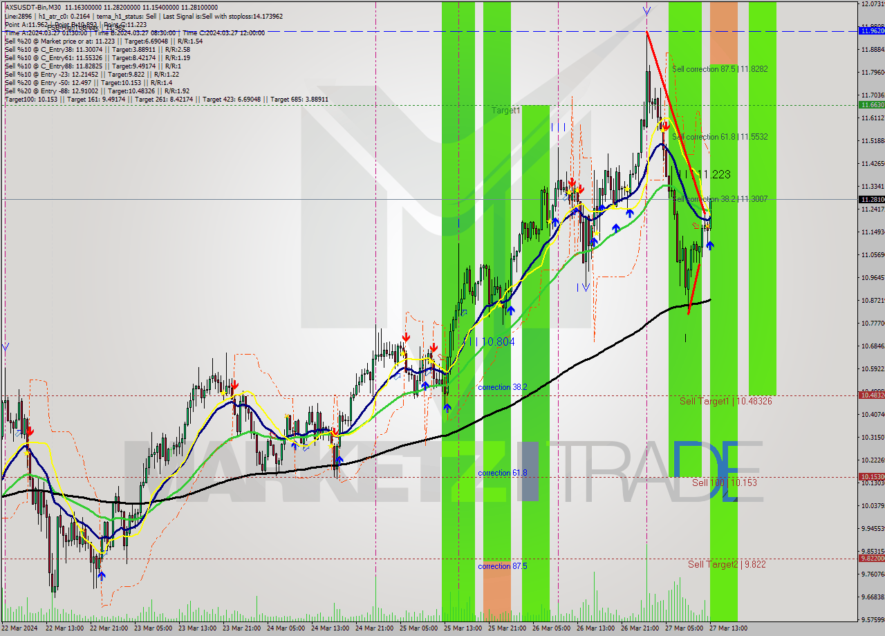 AXSUSDT-Bin M30 Signal