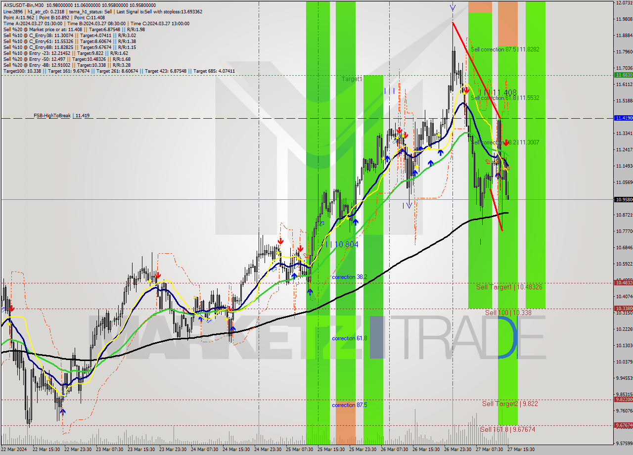 AXSUSDT-Bin M30 Signal