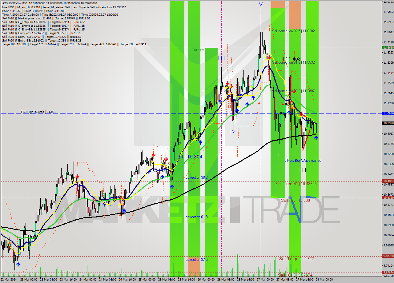 AXSUSDT-Bin M30 Signal