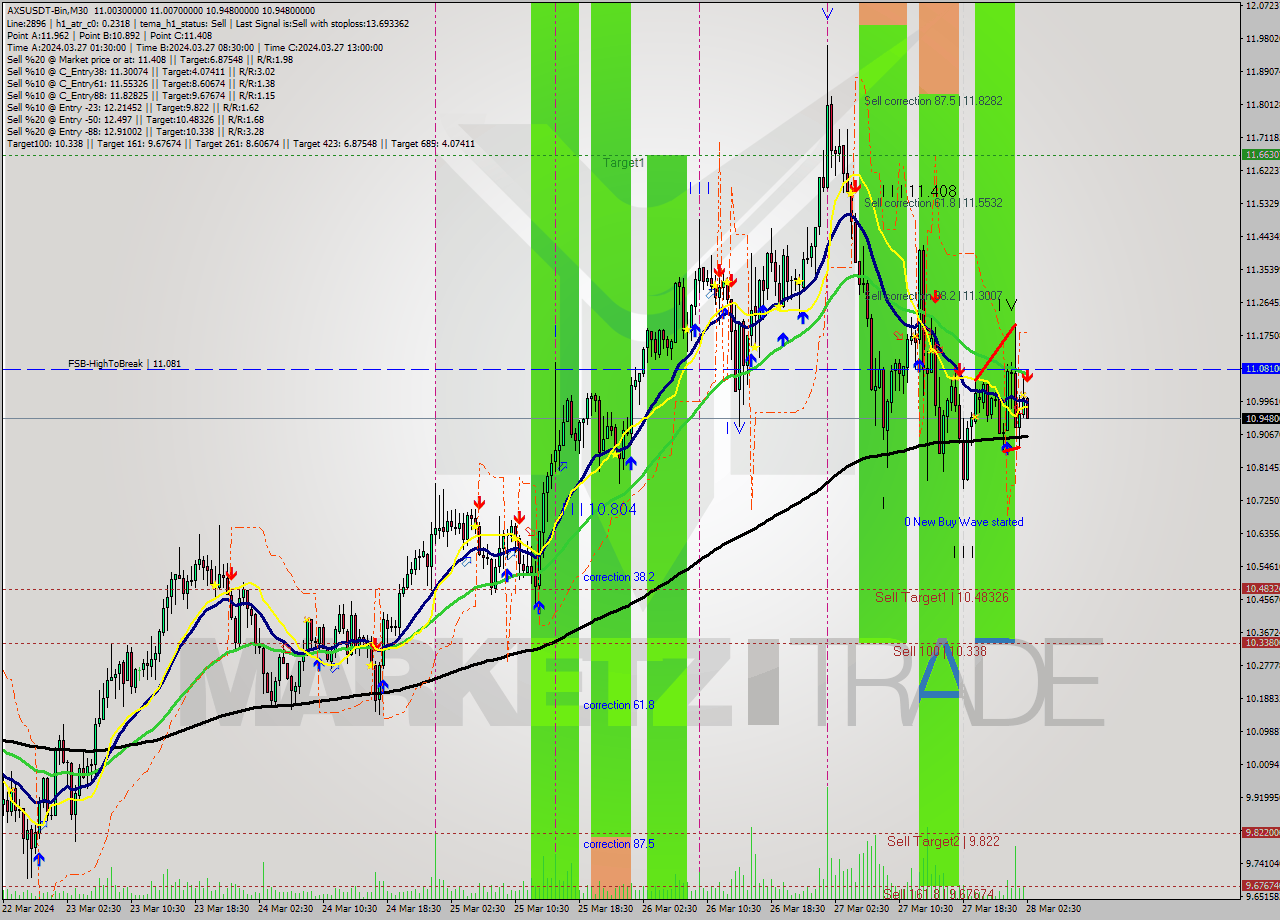AXSUSDT-Bin M30 Signal