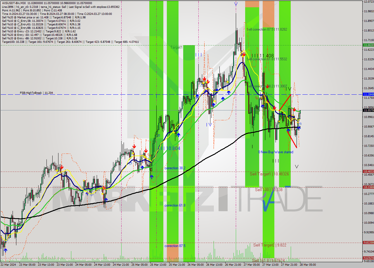 AXSUSDT-Bin M30 Signal