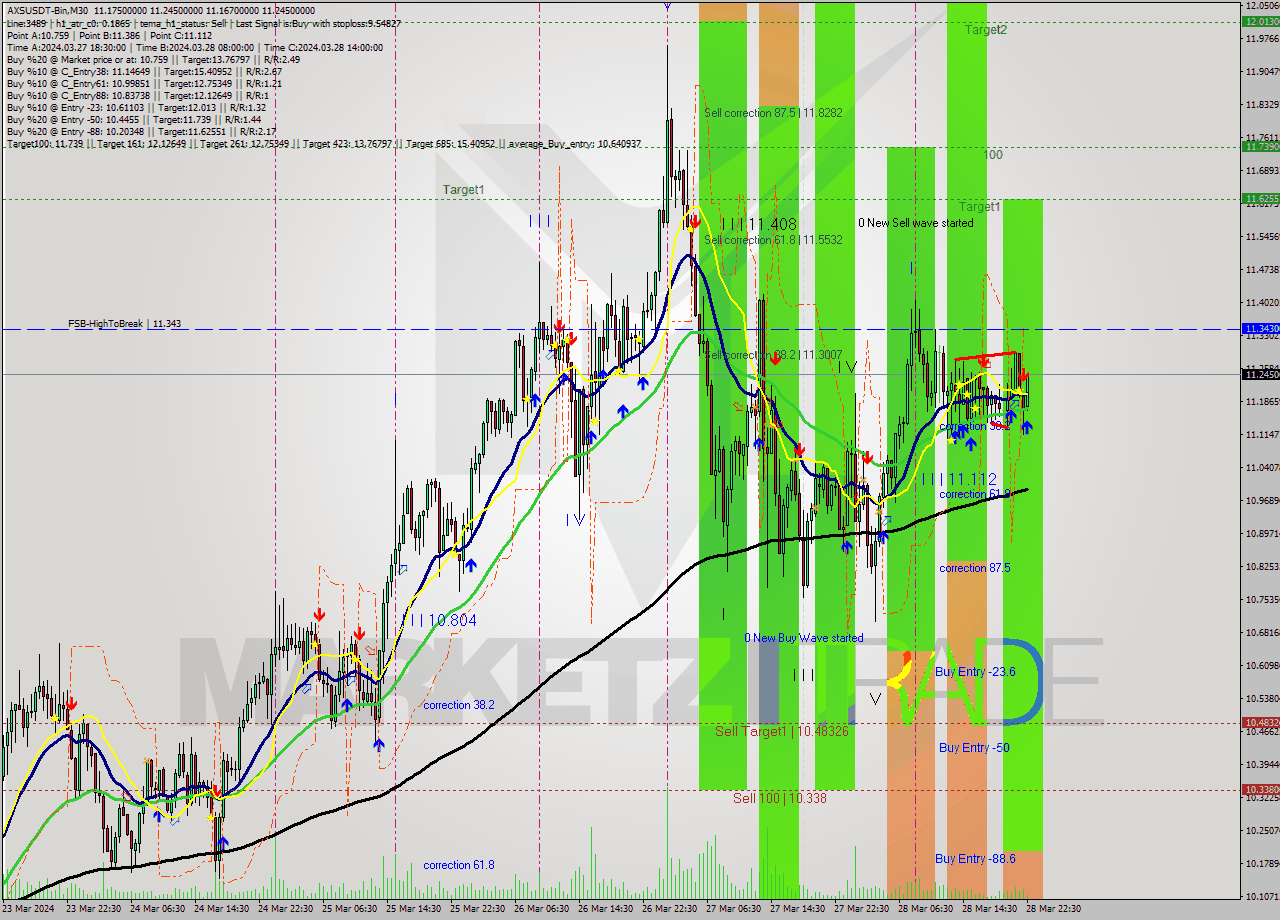 AXSUSDT-Bin M30 Signal
