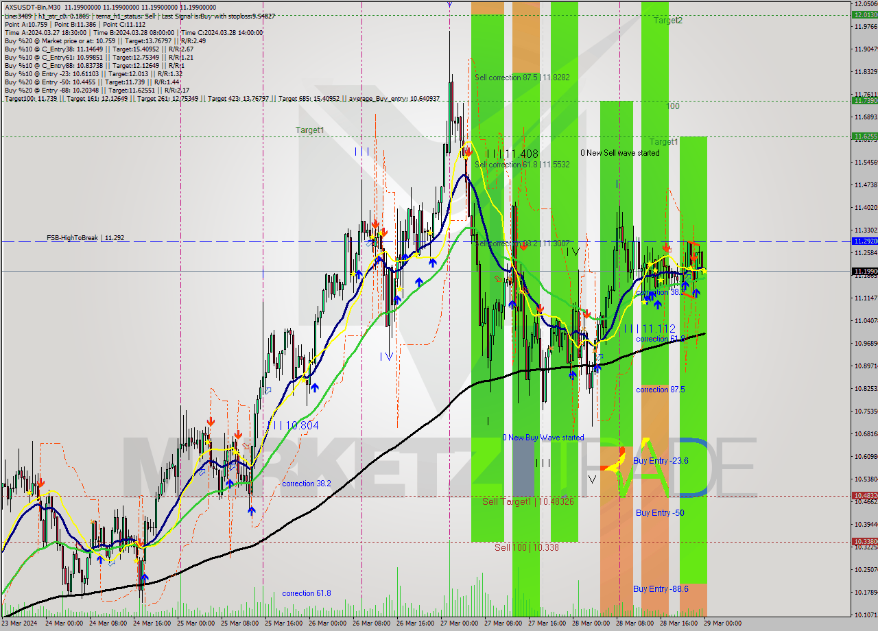 AXSUSDT-Bin M30 Signal