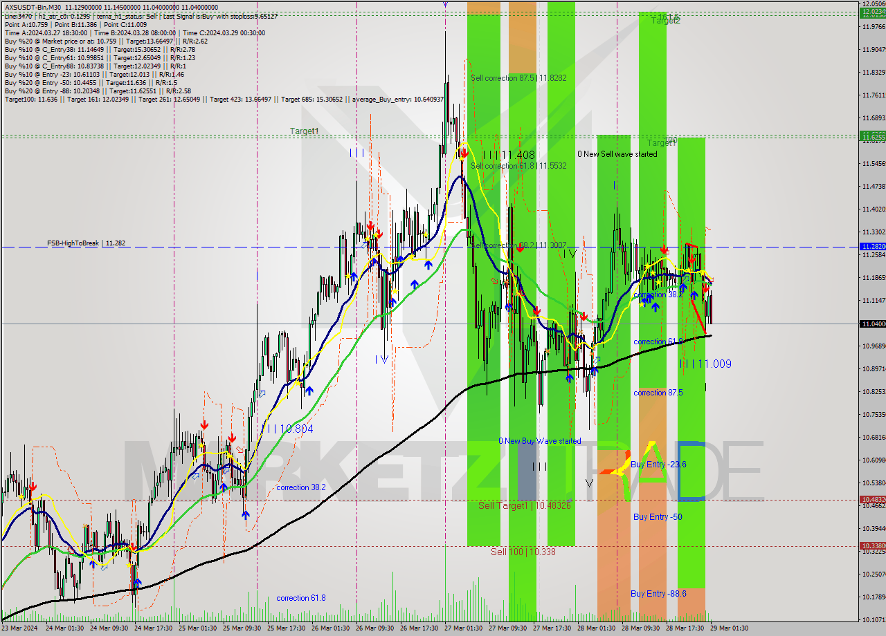 AXSUSDT-Bin M30 Signal