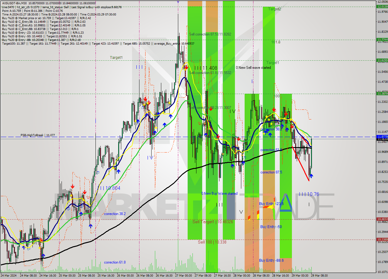 AXSUSDT-Bin M30 Signal