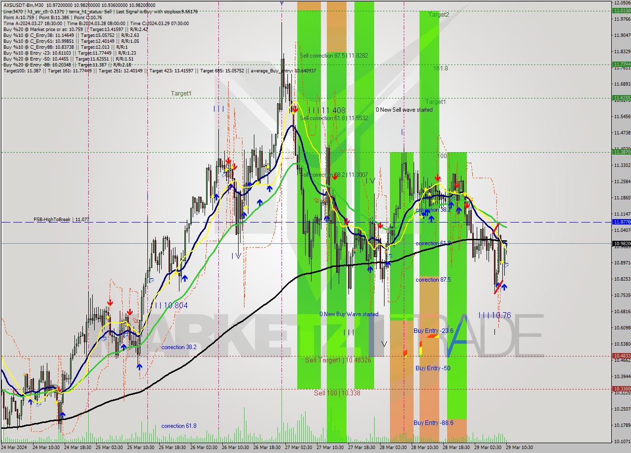 AXSUSDT-Bin M30 Signal