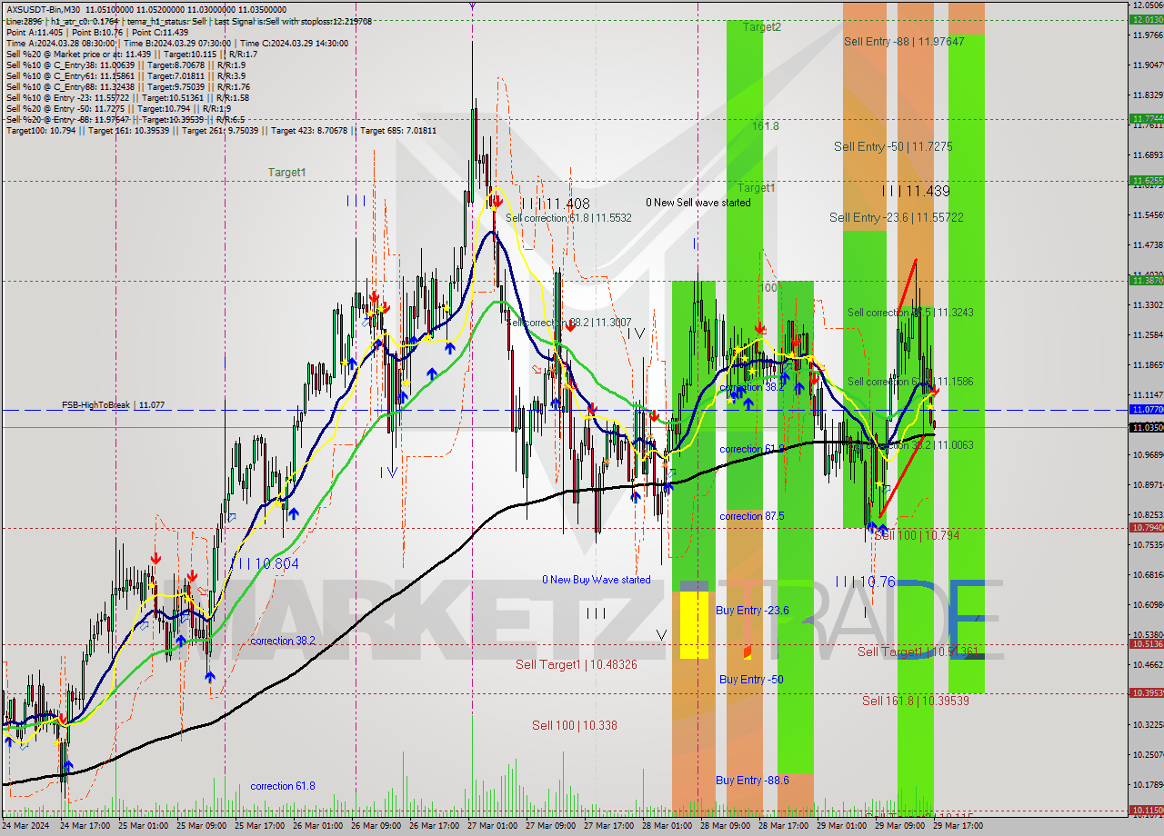 AXSUSDT-Bin M30 Signal