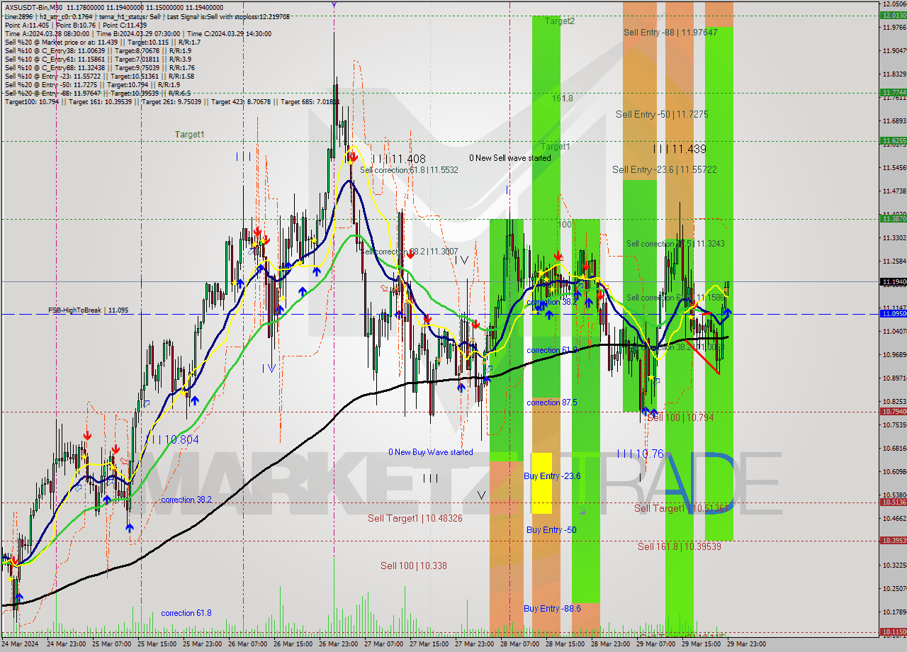 AXSUSDT-Bin M30 Signal