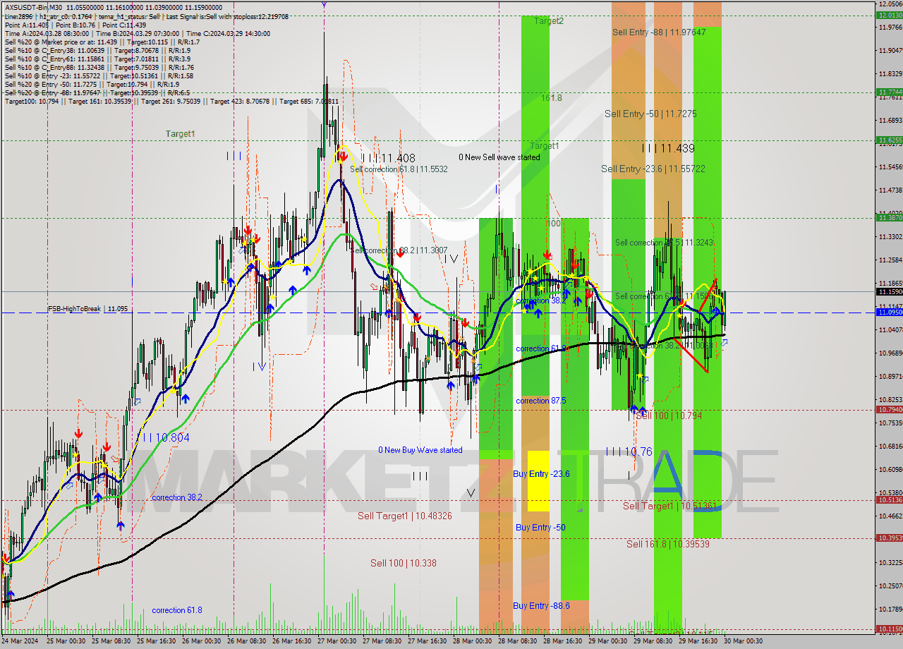 AXSUSDT-Bin M30 Signal