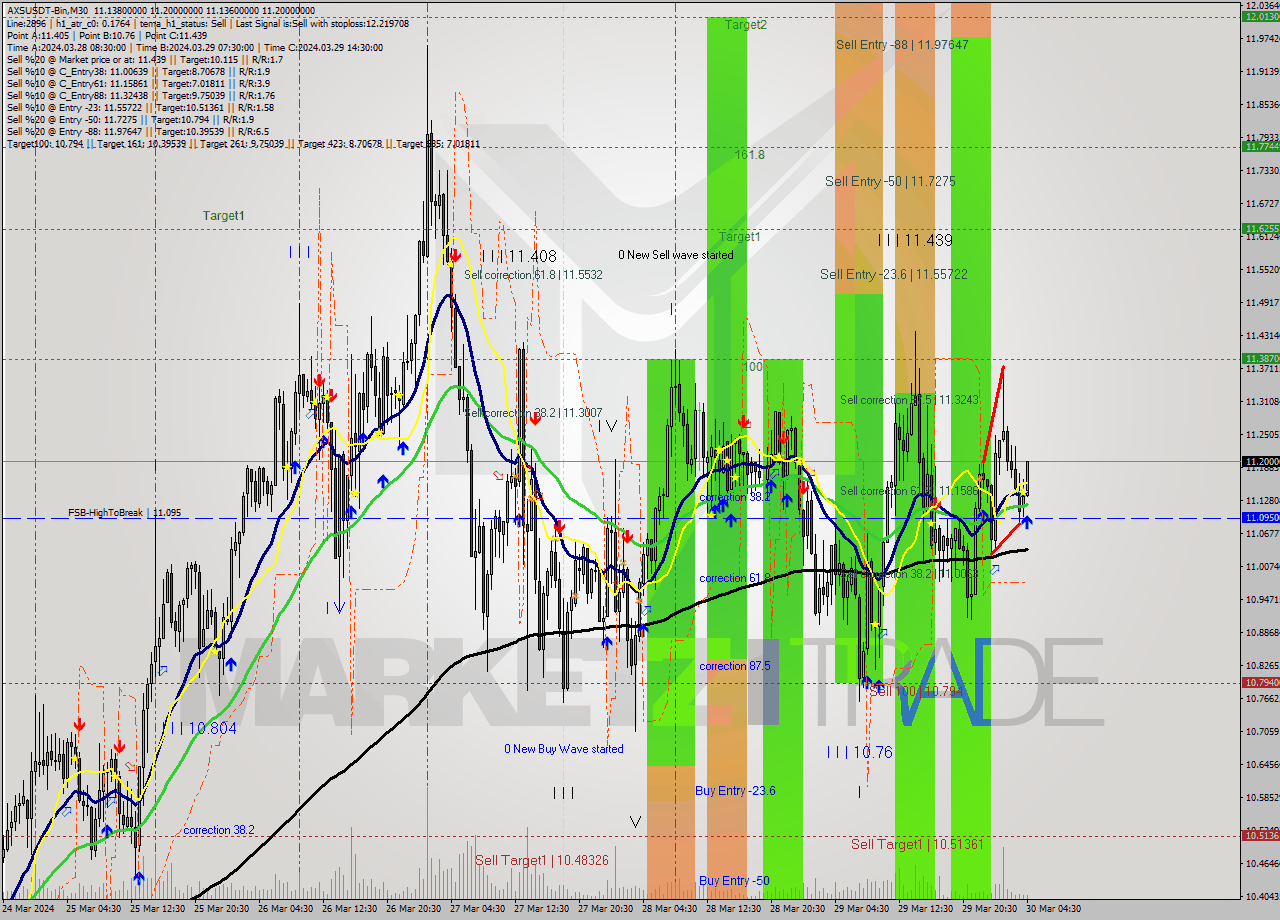 AXSUSDT-Bin M30 Signal