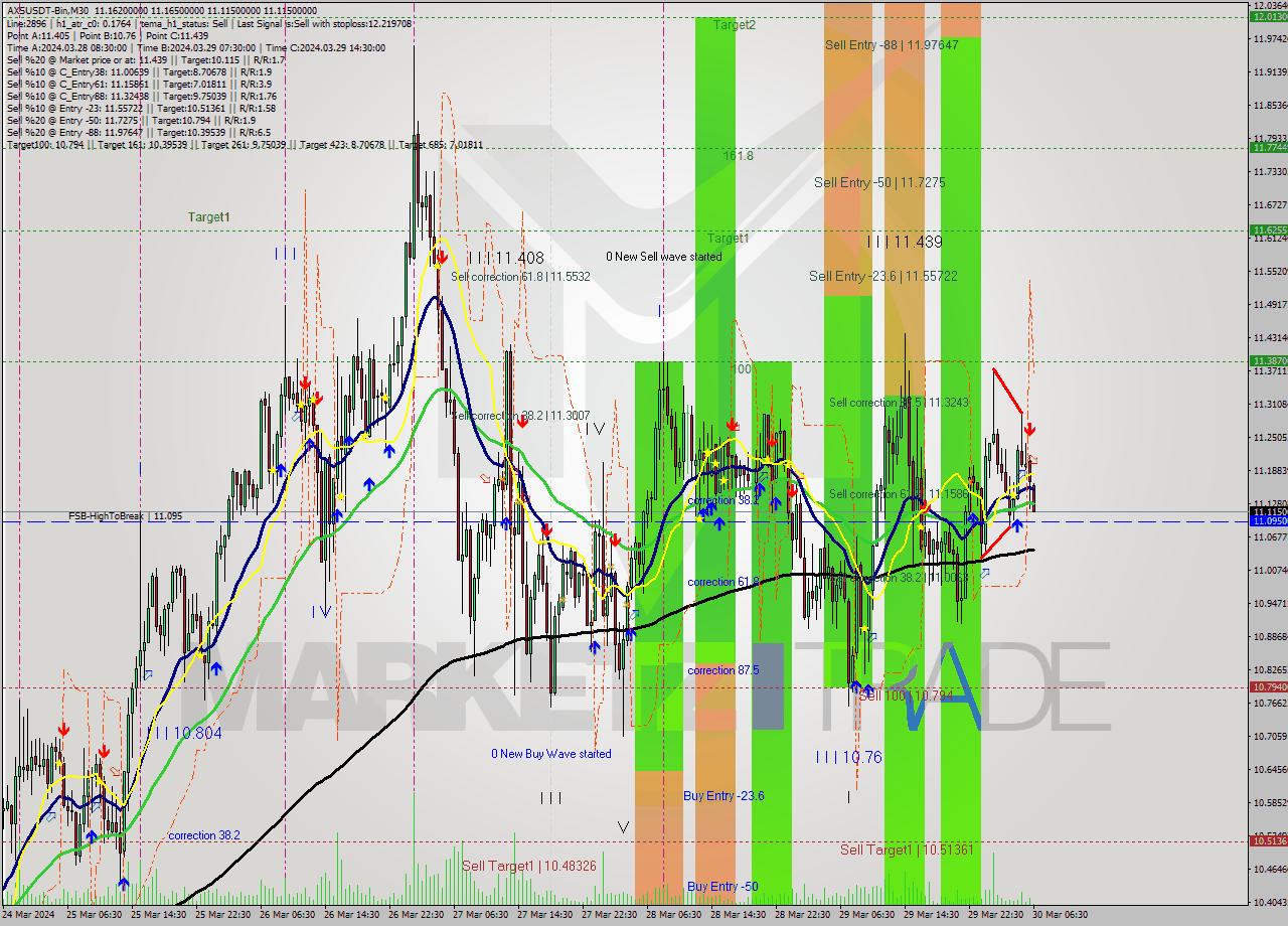 AXSUSDT-Bin M30 Signal
