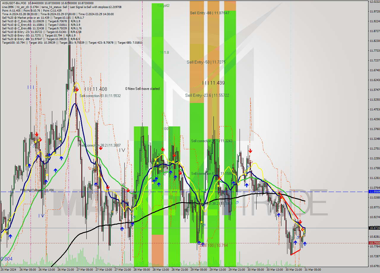 AXSUSDT-Bin M30 Signal
