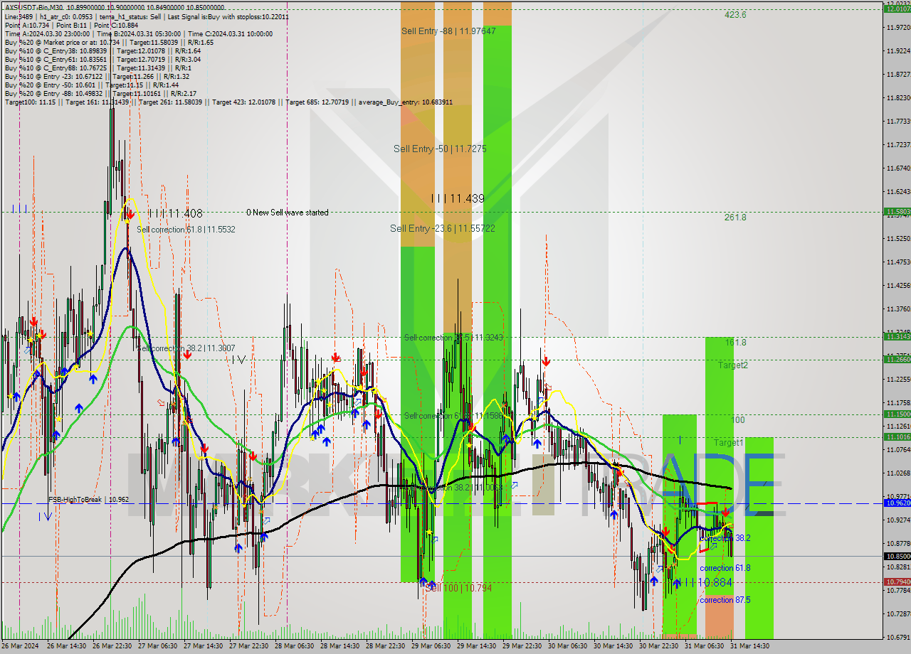 AXSUSDT-Bin M30 Signal