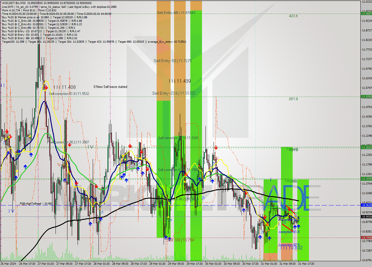 AXSUSDT-Bin M30 Signal