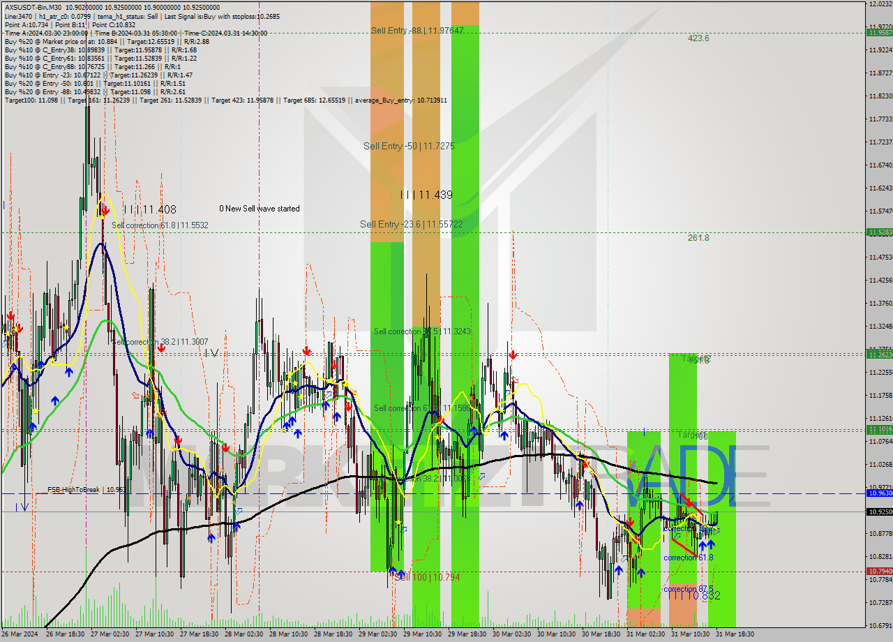 AXSUSDT-Bin M30 Signal