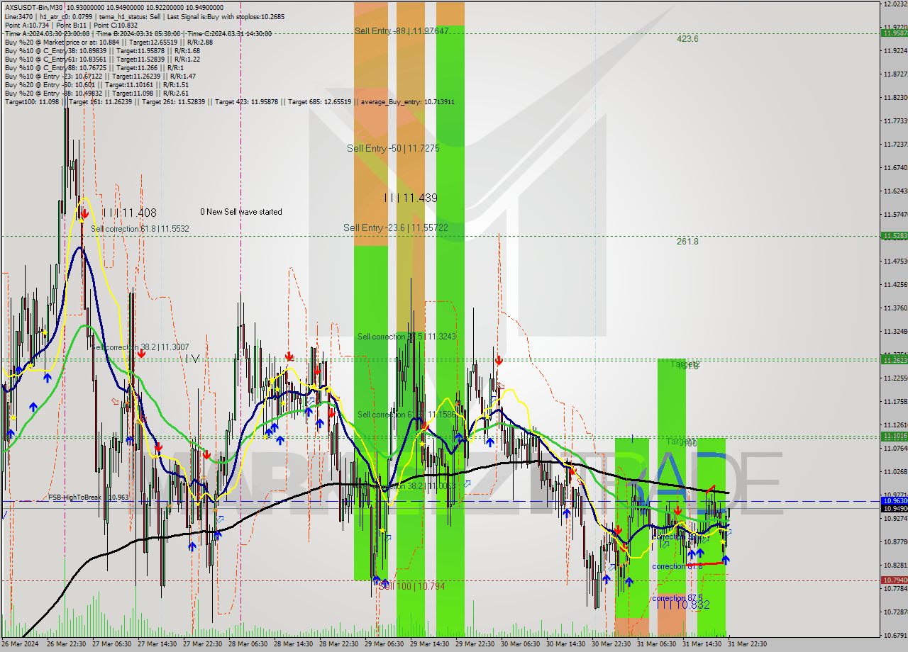 AXSUSDT-Bin M30 Signal
