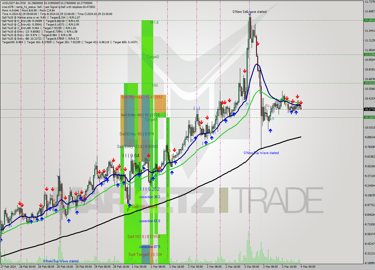 AXSUSDT-Bin M30 Signal