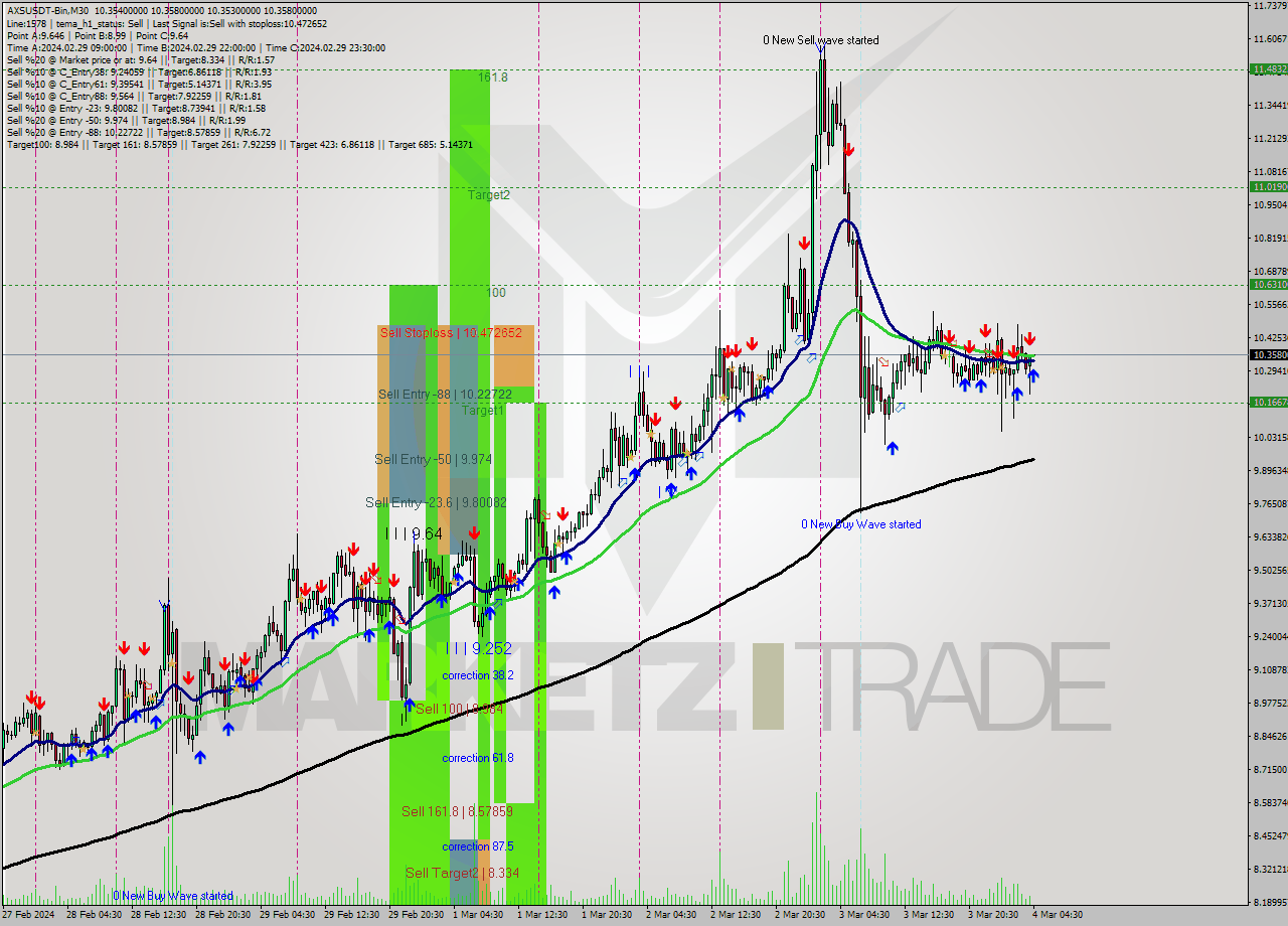 AXSUSDT-Bin M30 Signal