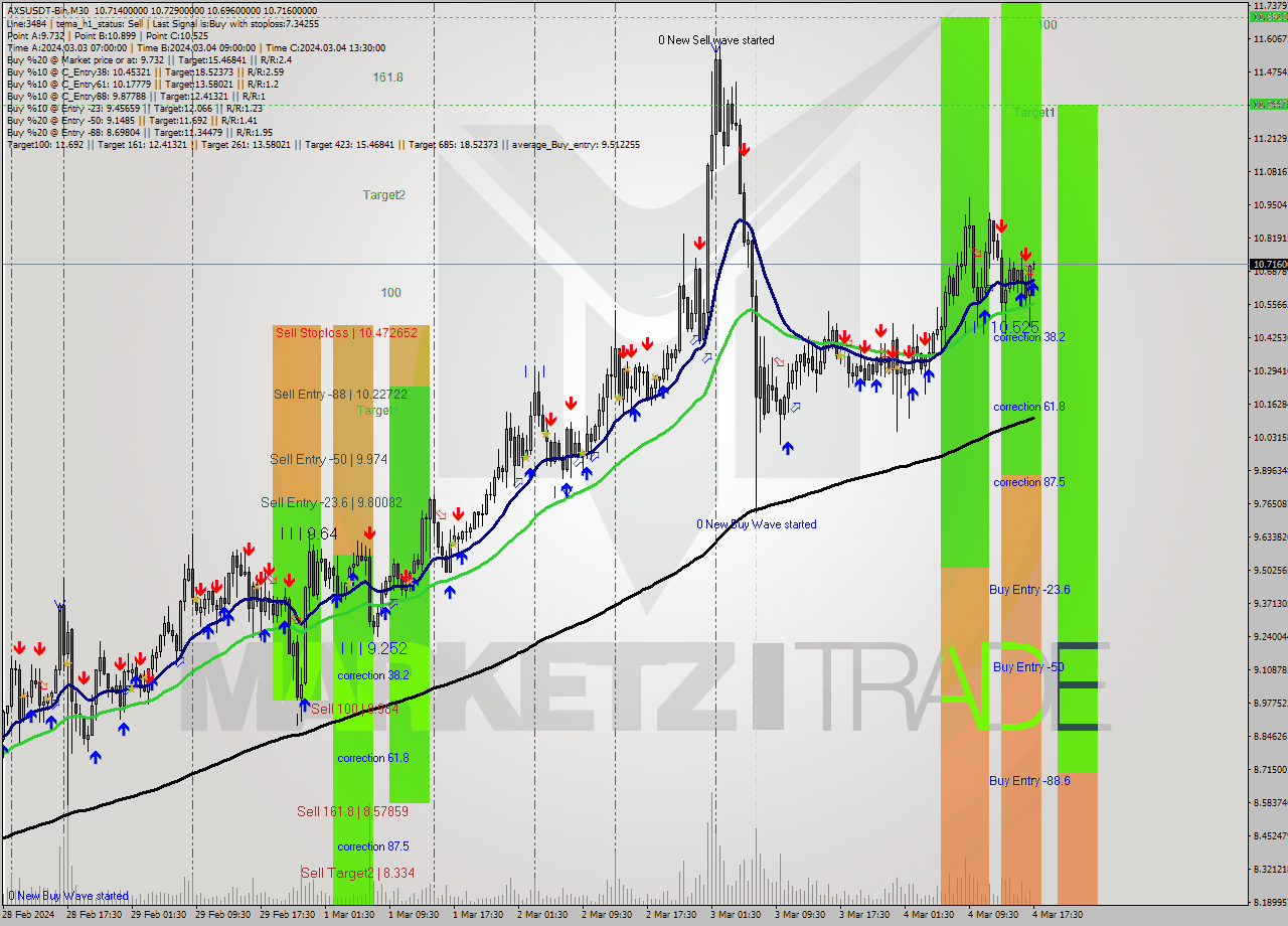 AXSUSDT-Bin M30 Signal