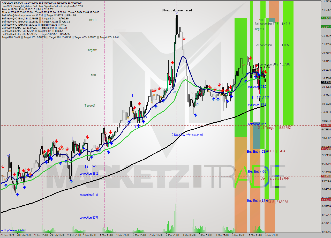 AXSUSDT-Bin M30 Signal