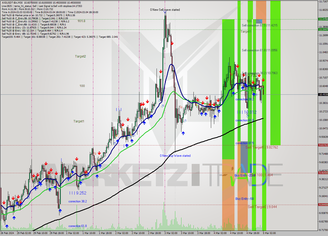 AXSUSDT-Bin M30 Signal