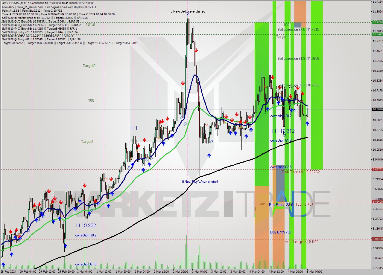 AXSUSDT-Bin M30 Signal