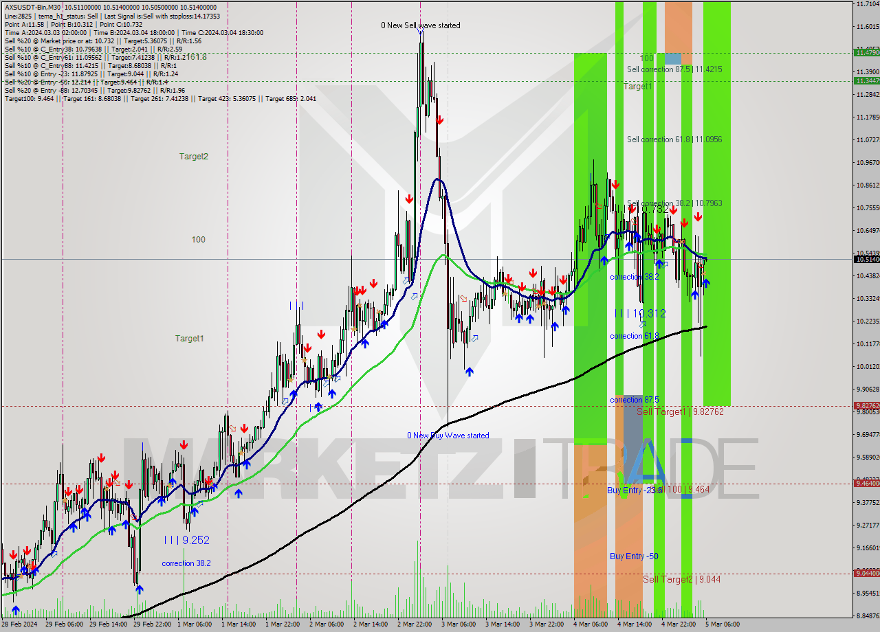 AXSUSDT-Bin M30 Signal