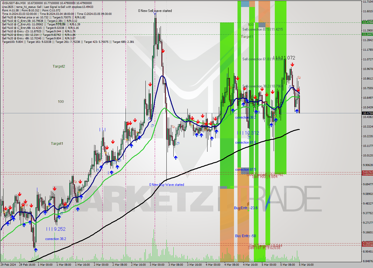 AXSUSDT-Bin M30 Signal