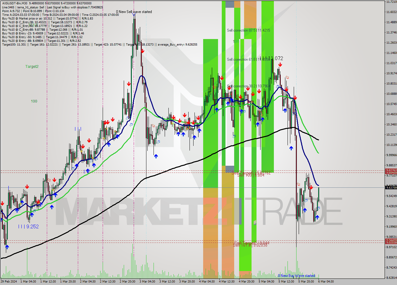 AXSUSDT-Bin M30 Signal