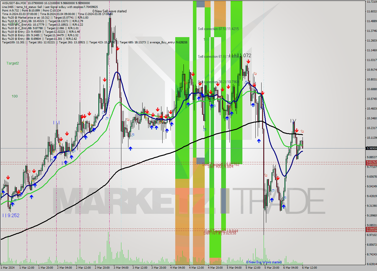 AXSUSDT-Bin M30 Signal