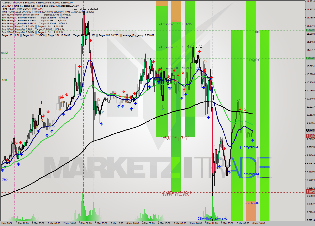 AXSUSDT-Bin M30 Signal
