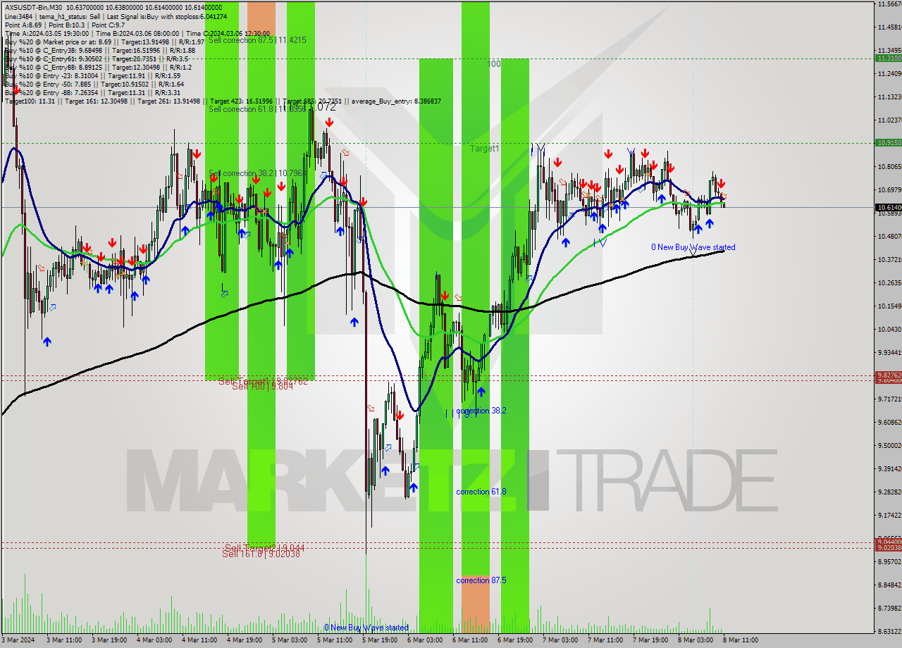 AXSUSDT-Bin M30 Signal