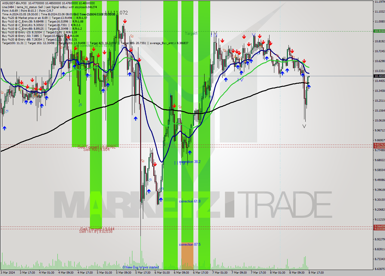 AXSUSDT-Bin M30 Signal
