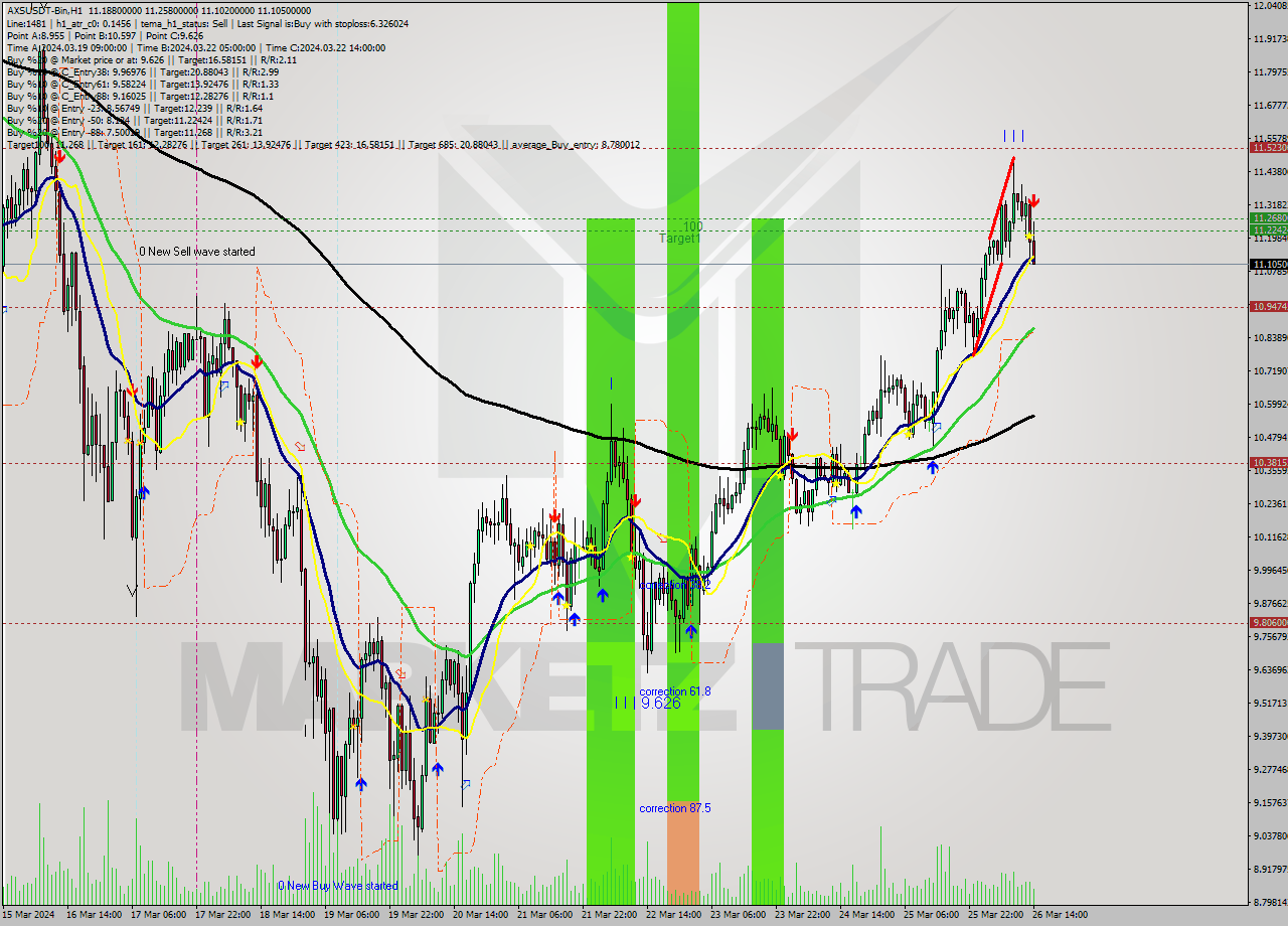 AXSUSDT-Bin MultiTimeframe analysis at date 2024.03.26 16:24