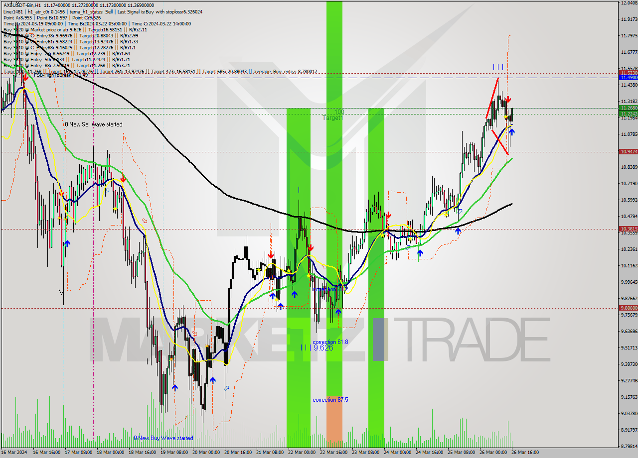 AXSUSDT-Bin MultiTimeframe analysis at date 2024.03.26 18:08