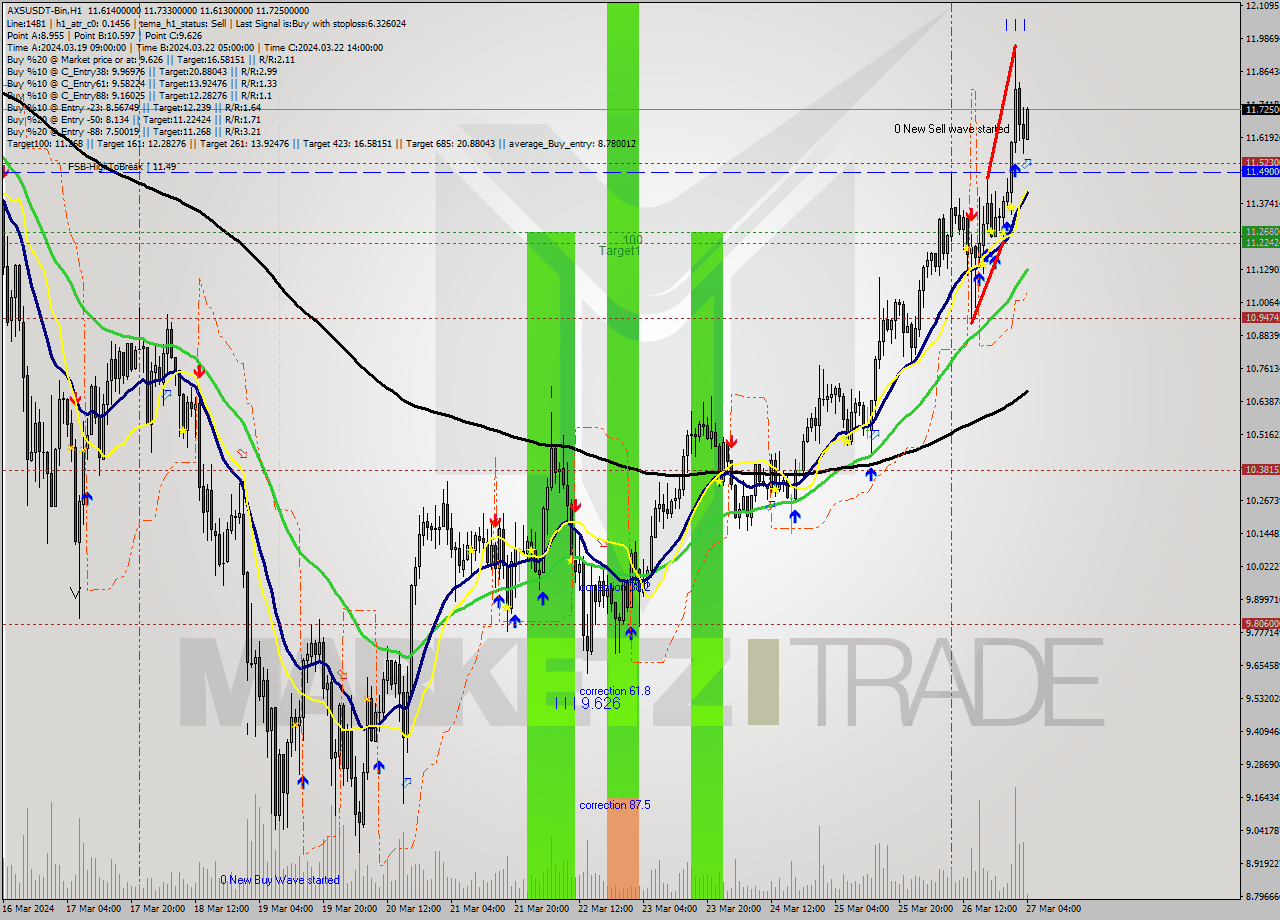 AXSUSDT-Bin MultiTimeframe analysis at date 2024.03.27 06:02