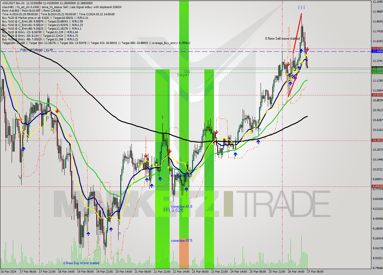 AXSUSDT-Bin MultiTimeframe analysis at date 2024.03.27 08:35