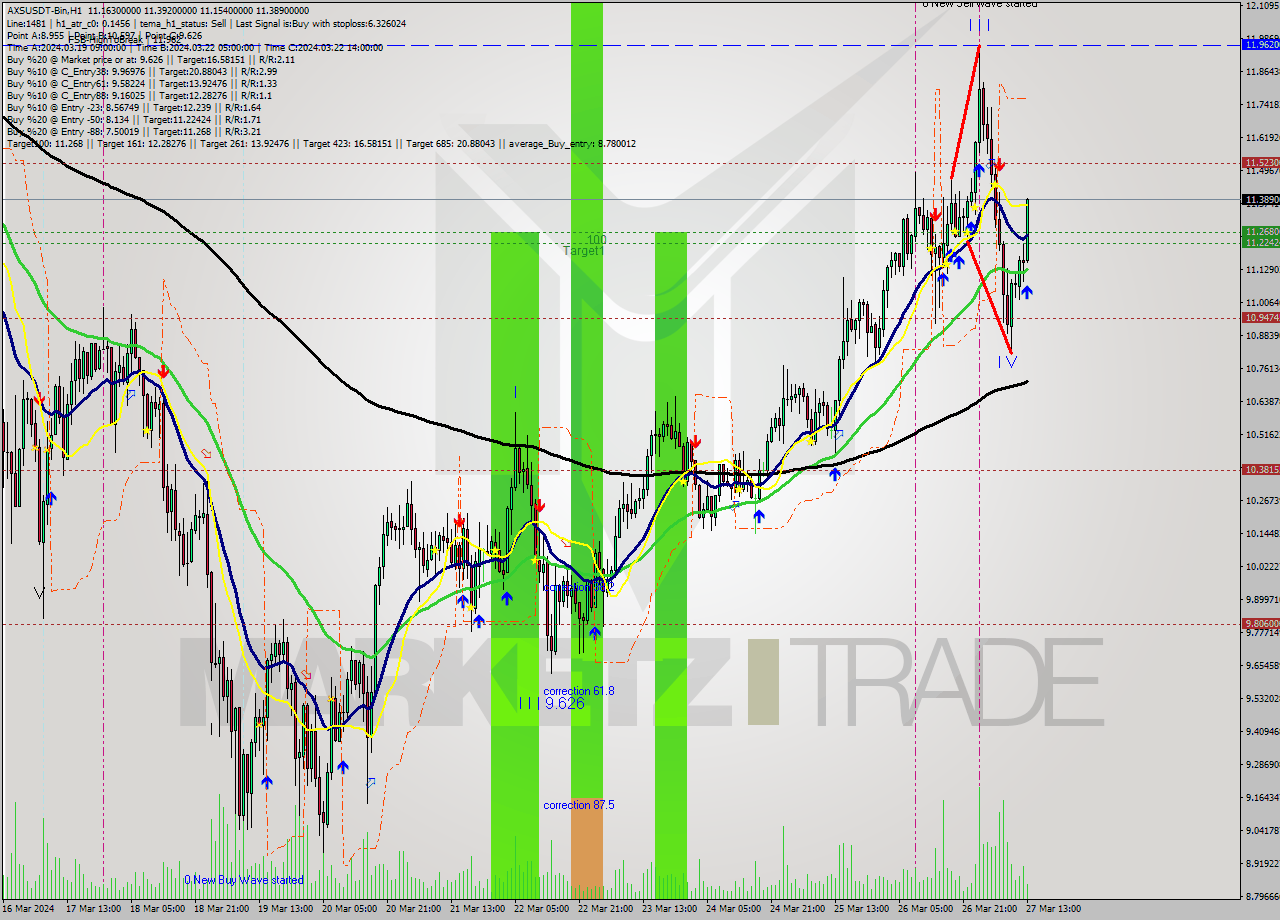AXSUSDT-Bin MultiTimeframe analysis at date 2024.03.27 15:16