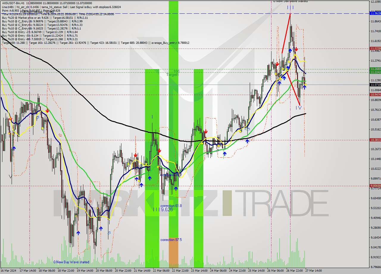 AXSUSDT-Bin MultiTimeframe analysis at date 2024.03.27 16:00