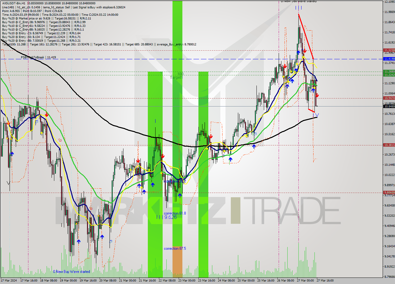 AXSUSDT-Bin MultiTimeframe analysis at date 2024.03.27 18:00