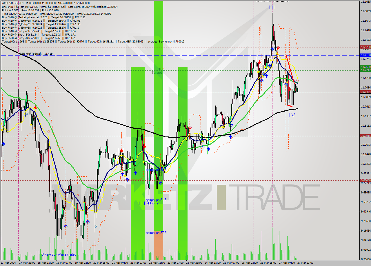 AXSUSDT-Bin MultiTimeframe analysis at date 2024.03.28 01:17