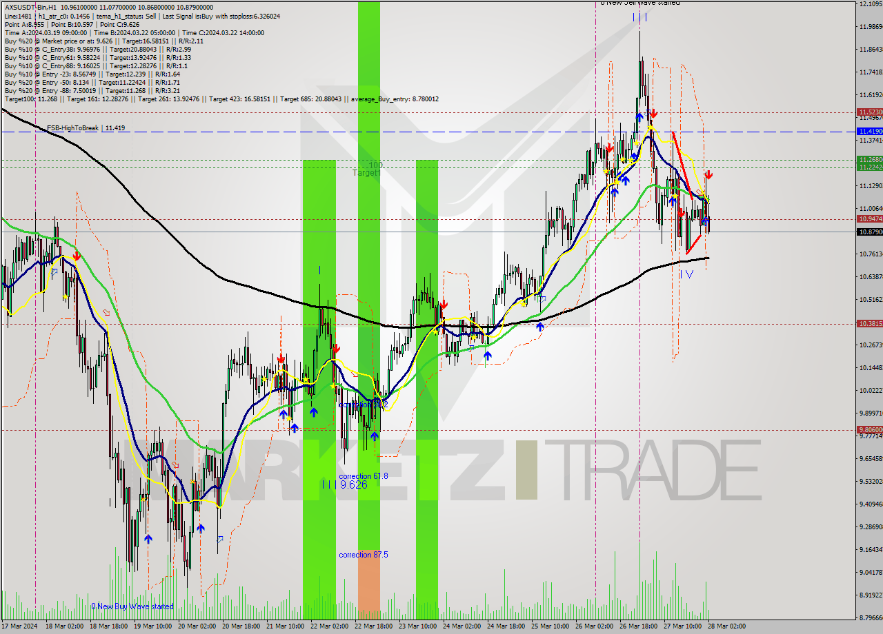 AXSUSDT-Bin MultiTimeframe analysis at date 2024.03.28 04:41
