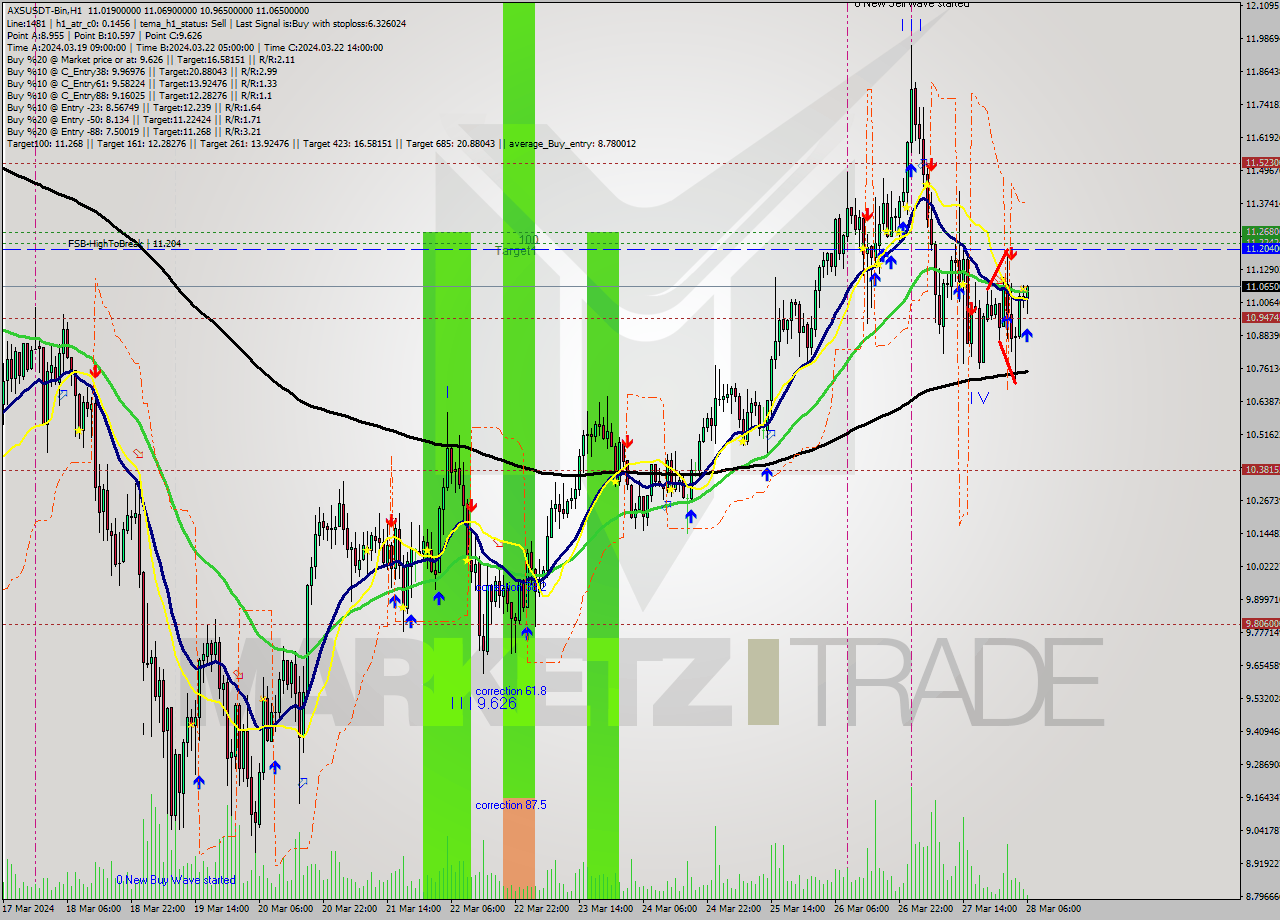 AXSUSDT-Bin MultiTimeframe analysis at date 2024.03.28 08:17