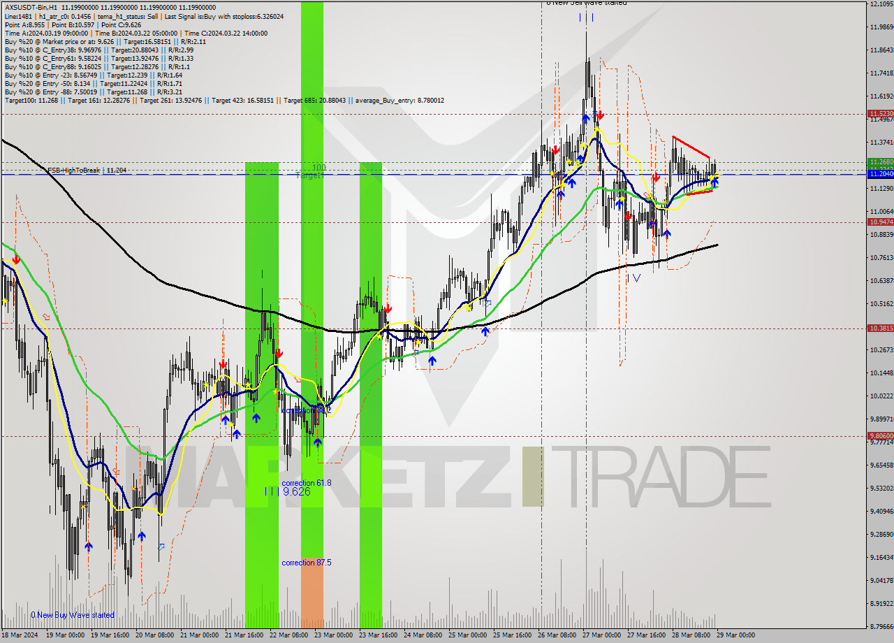 AXSUSDT-Bin MultiTimeframe analysis at date 2024.03.29 02:00