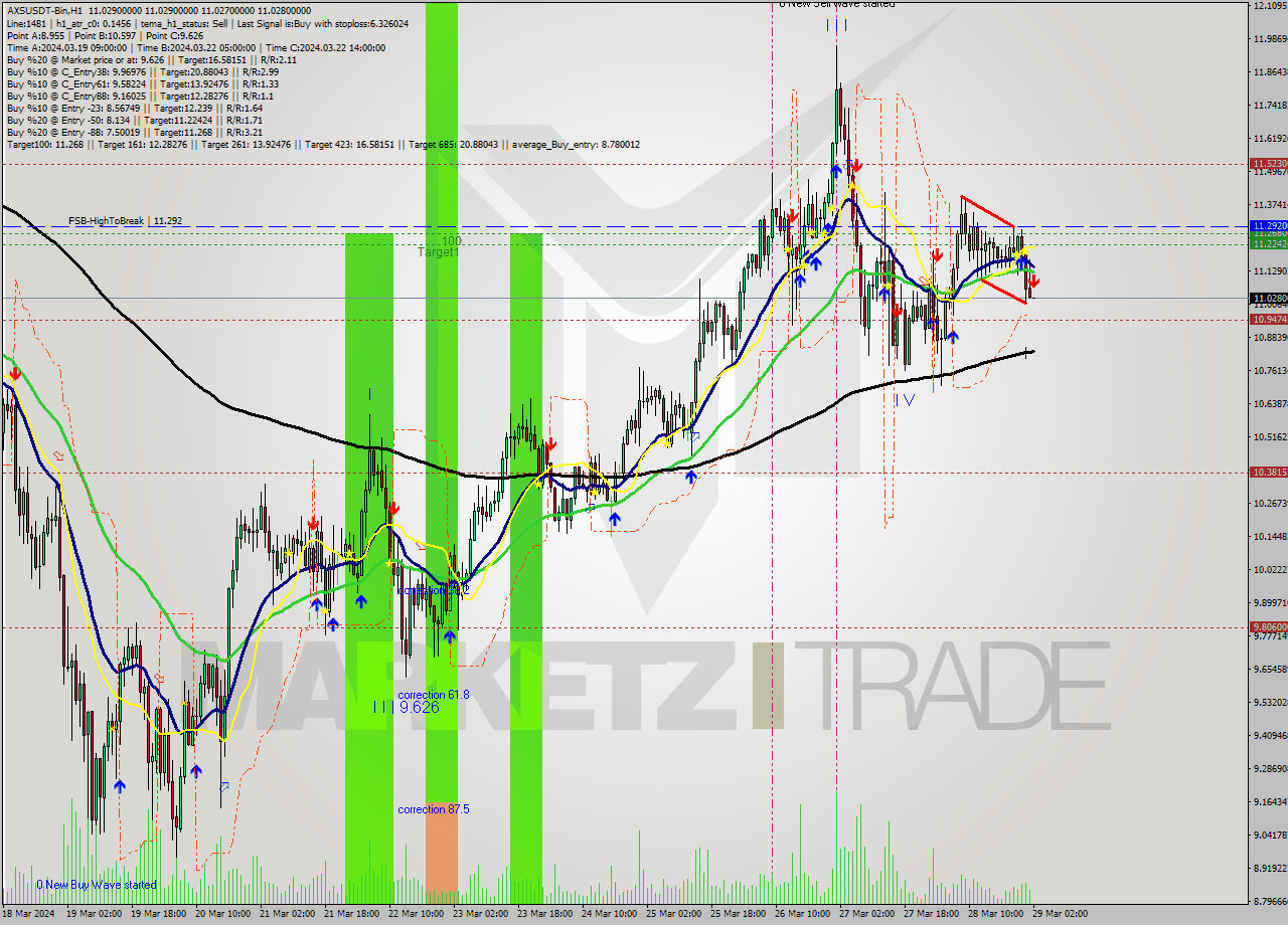AXSUSDT-Bin MultiTimeframe analysis at date 2024.03.29 04:00