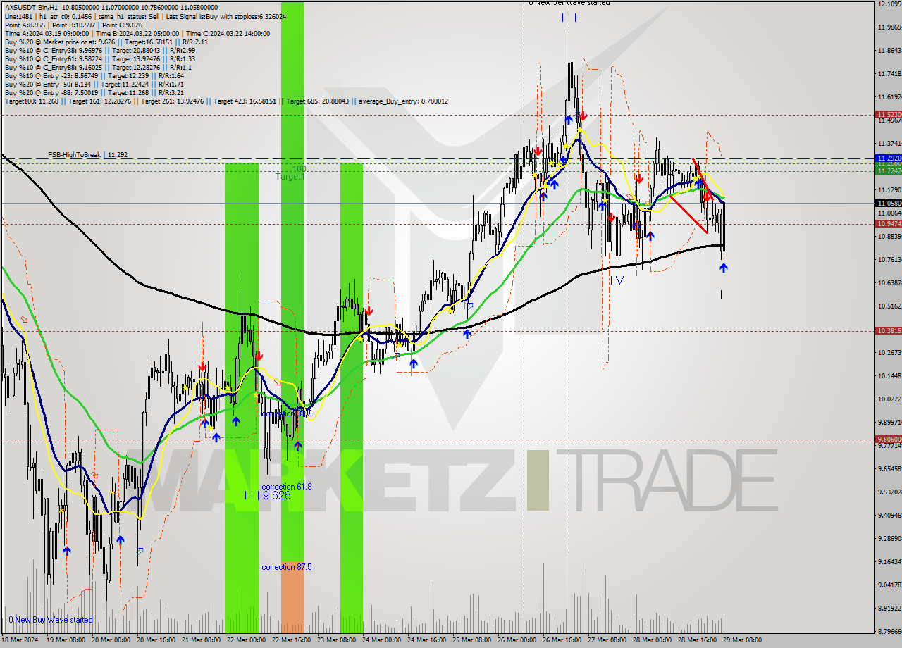 AXSUSDT-Bin MultiTimeframe analysis at date 2024.03.29 10:59