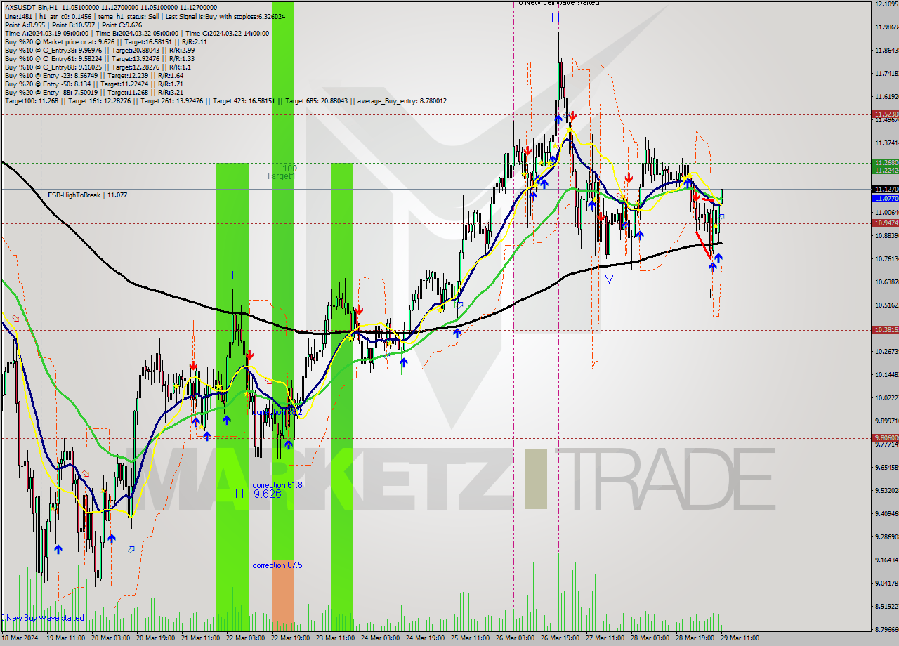 AXSUSDT-Bin MultiTimeframe analysis at date 2024.03.29 13:14
