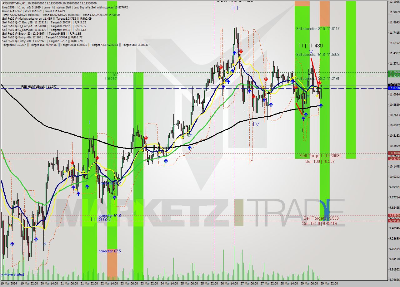 AXSUSDT-Bin MultiTimeframe analysis at date 2024.03.30 00:26