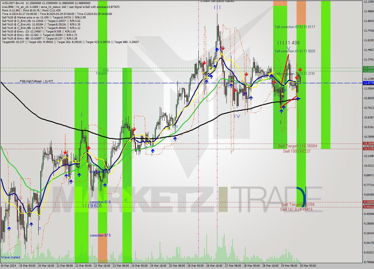 AXSUSDT-Bin MultiTimeframe analysis at date 2024.03.30 02:18